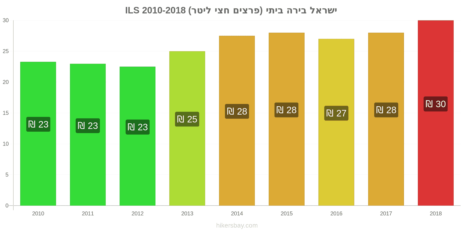 ישראל שינויי מחיר בירה מהחבית (חצי ליטר) hikersbay.com