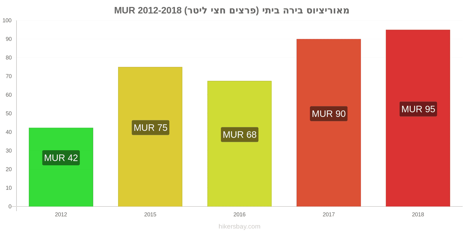 מאוריציוס שינויי מחיר בירה מהחבית (חצי ליטר) hikersbay.com