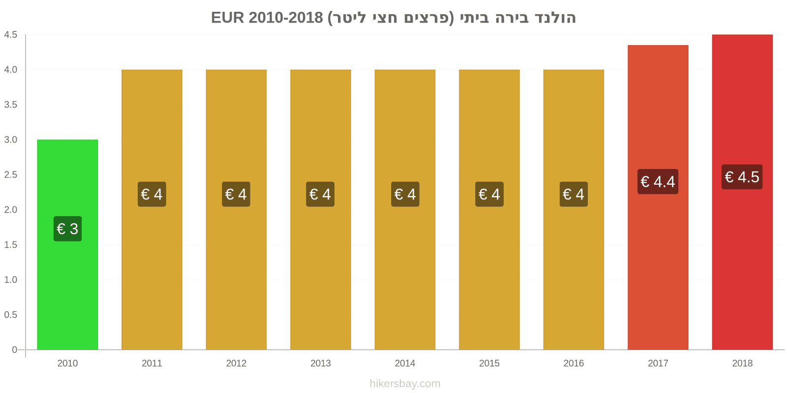 הולנד שינויי מחיר בירה מהחבית (חצי ליטר) hikersbay.com