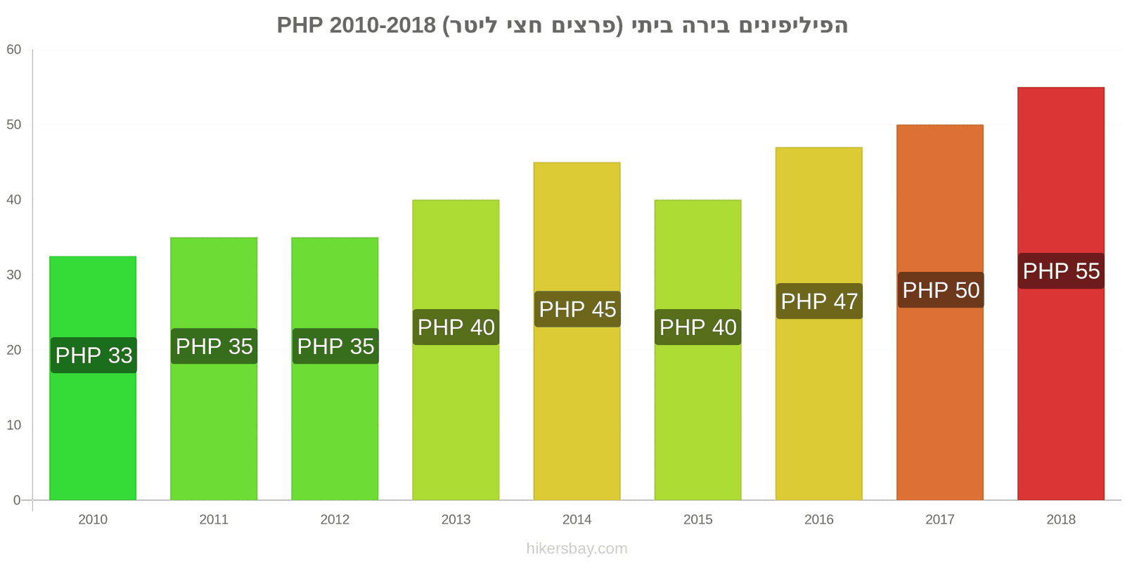 הפיליפינים שינויי מחיר בירה מהחבית (חצי ליטר) hikersbay.com