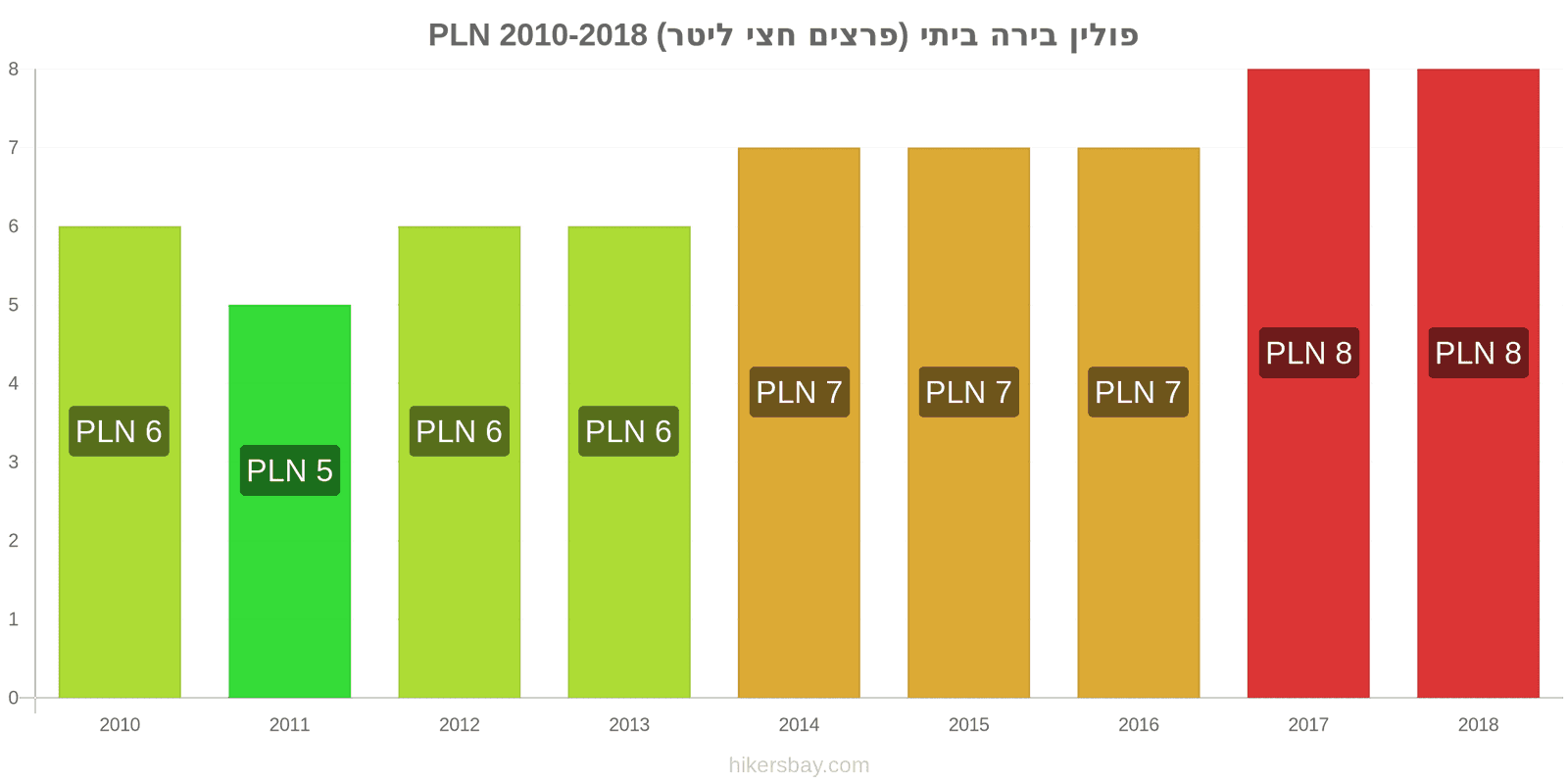 פולין שינויי מחיר בירה מהחבית (חצי ליטר) hikersbay.com