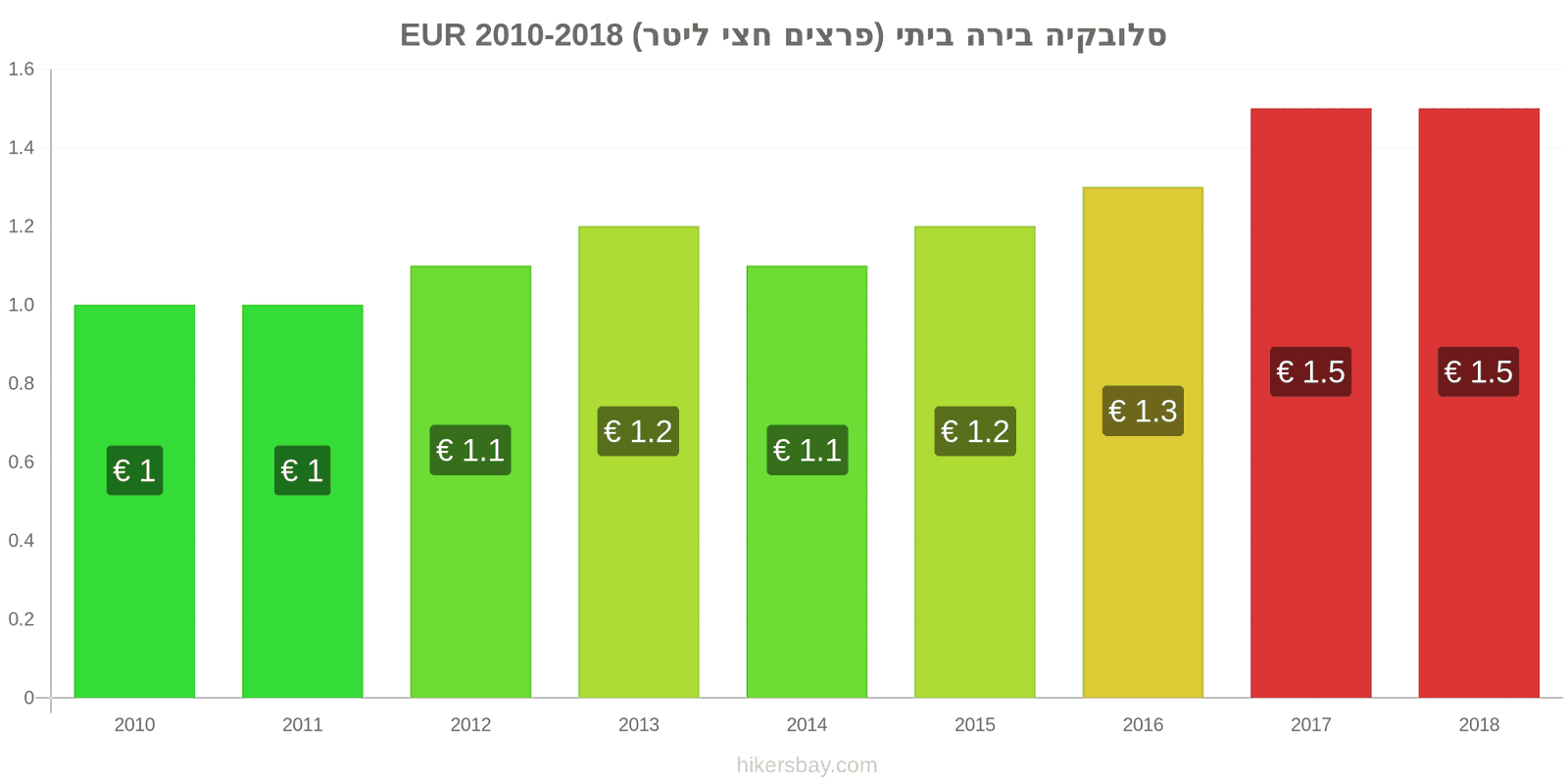 סלובקיה שינויי מחיר בירה מהחבית (חצי ליטר) hikersbay.com