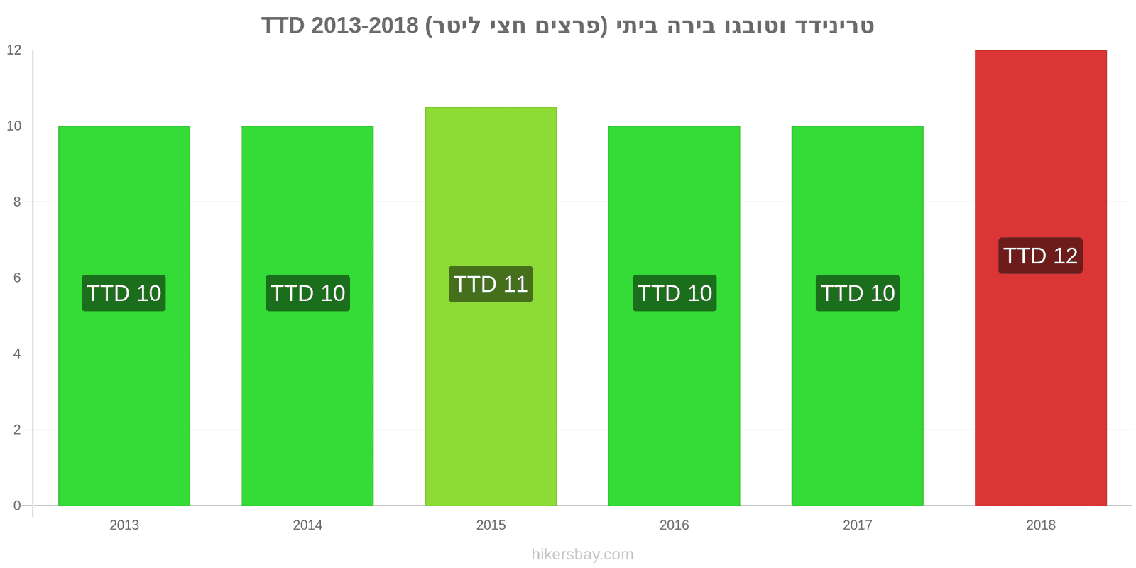 טרינידד וטובגו שינויי מחיר בירה מהחבית (חצי ליטר) hikersbay.com