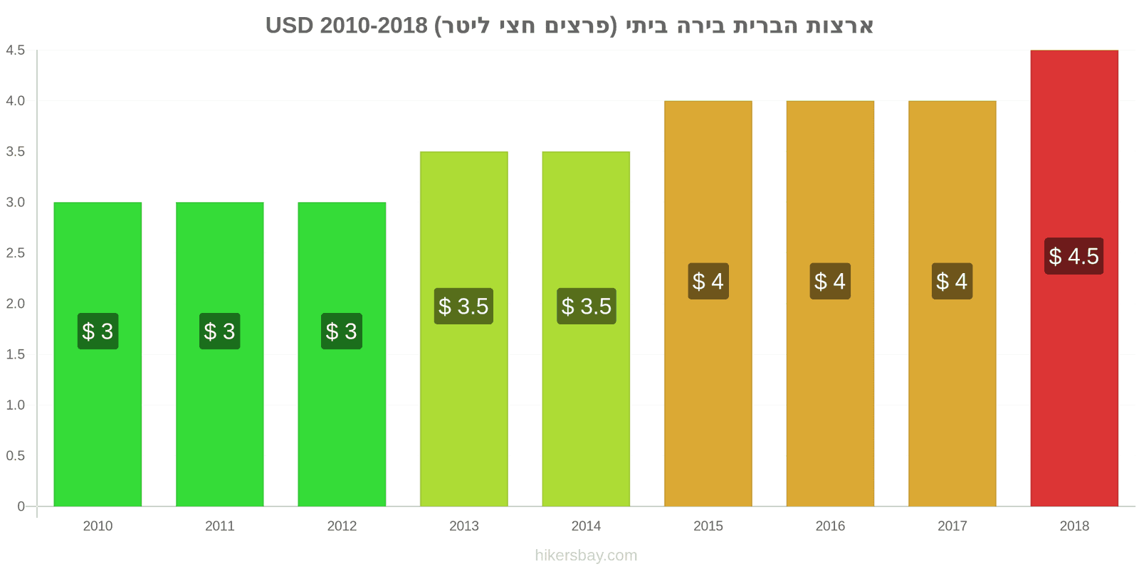 ארצות הברית שינויי מחיר בירה מהחבית (חצי ליטר) hikersbay.com