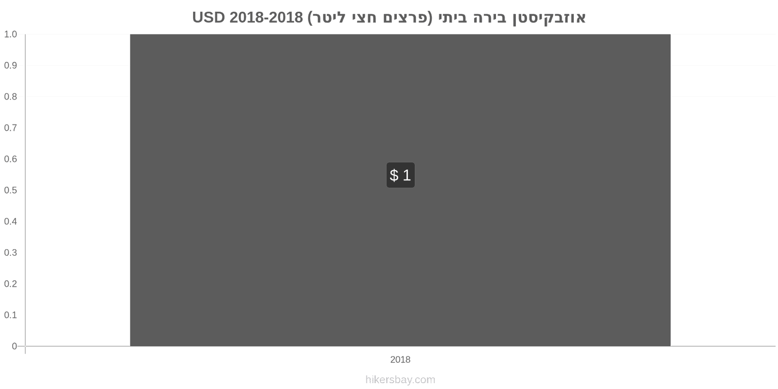 אוזבקיסטן שינויי מחיר בירה מהחבית (חצי ליטר) hikersbay.com