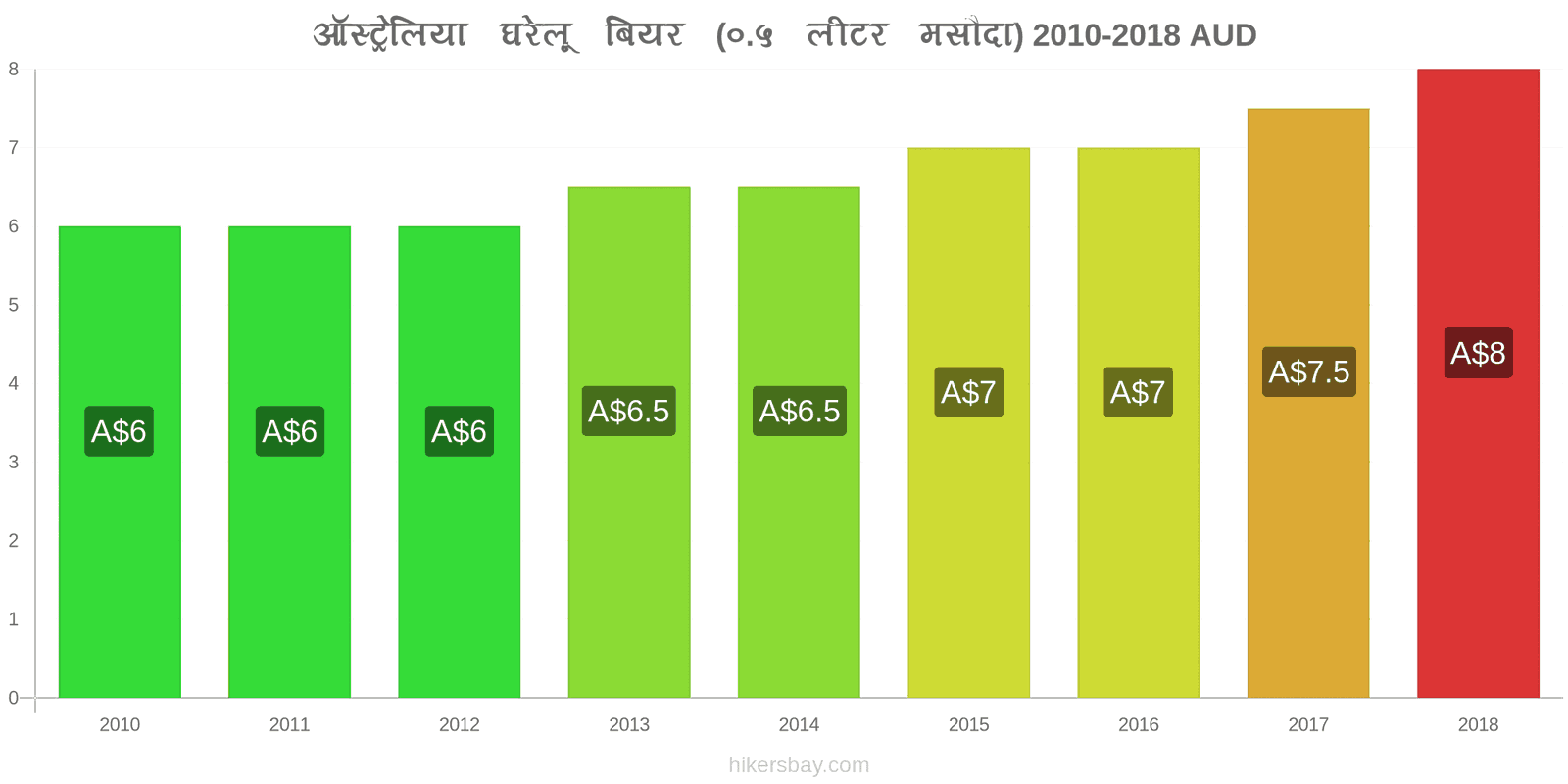 ऑस्ट्रेलिया मूल्य में परिवर्तन ड्राफ्ट बियर (0.5 लीटर) hikersbay.com