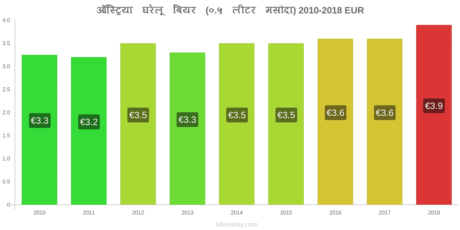 ऑस्ट्रिया मूल्य में परिवर्तन ड्राफ्ट बियर (0.5 लीटर) hikersbay.com