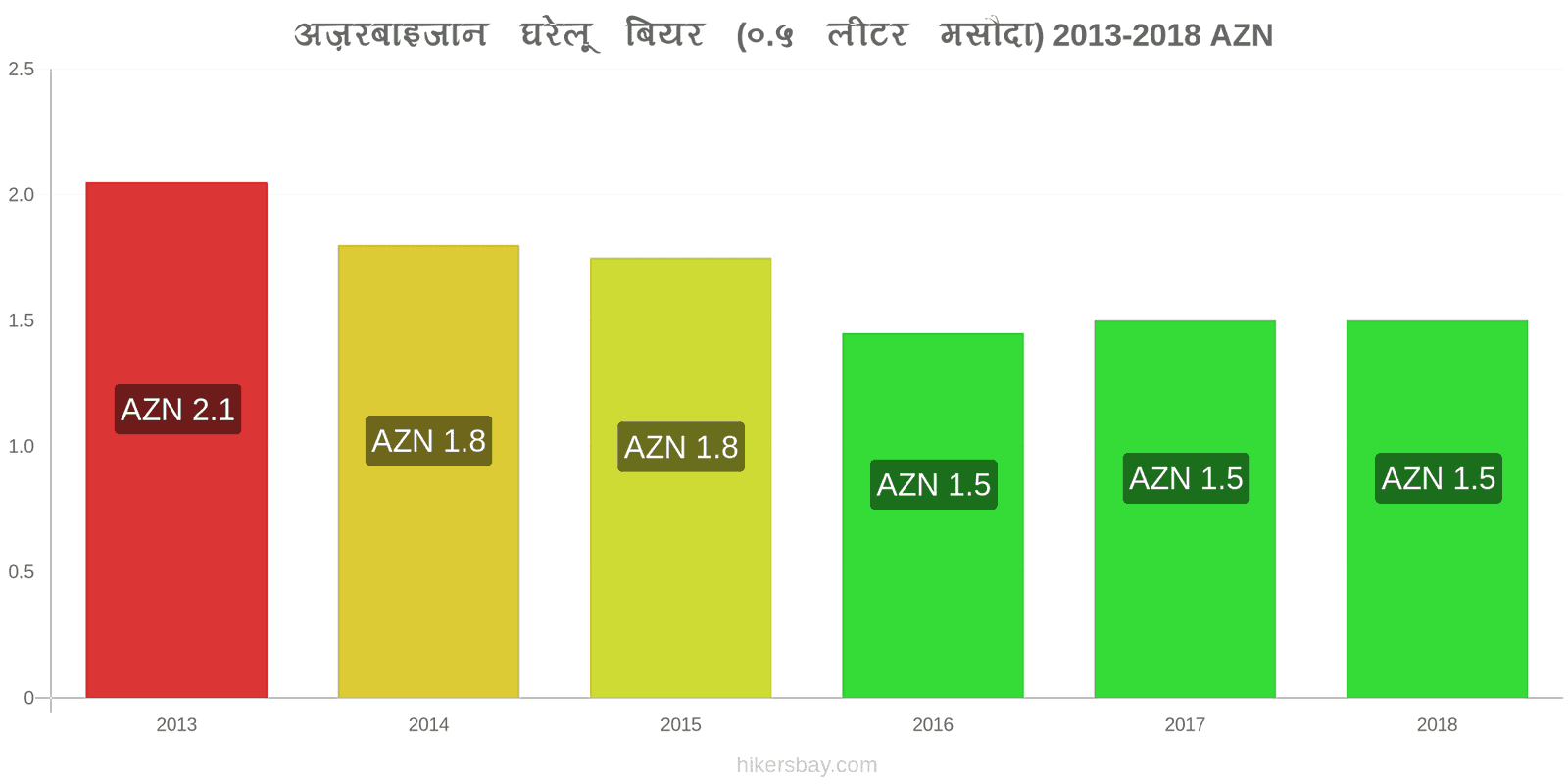 अज़रबाइजान मूल्य में परिवर्तन ड्राफ्ट बियर (0.5 लीटर) hikersbay.com