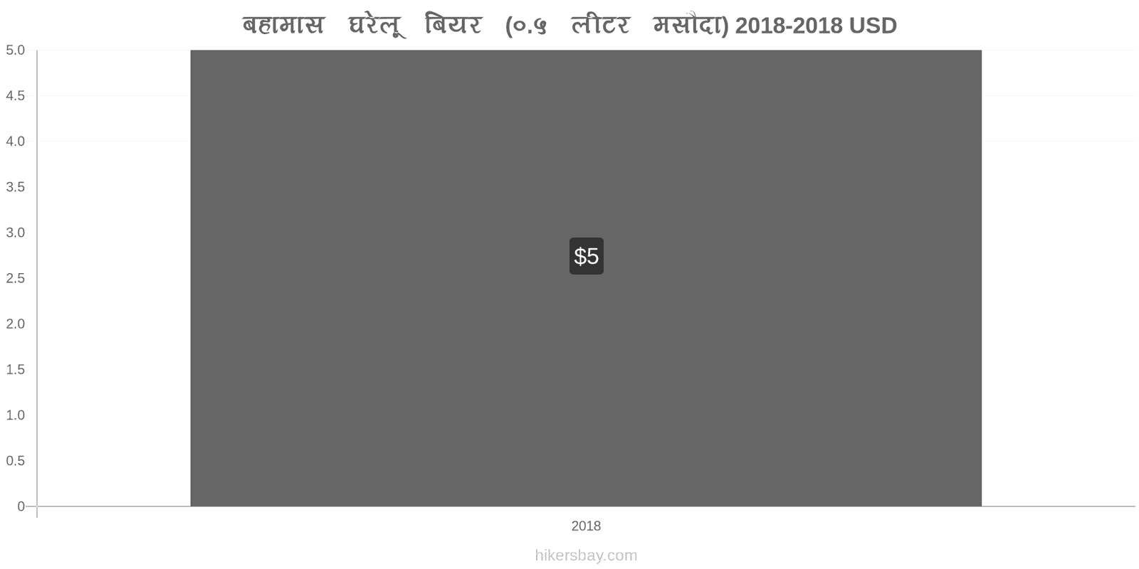 बहामास मूल्य में परिवर्तन ड्राफ्ट बियर (0.5 लीटर) hikersbay.com