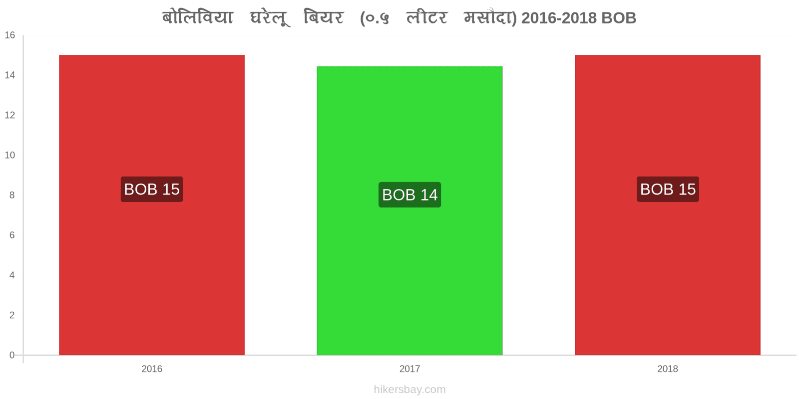 बोलिविया मूल्य में परिवर्तन ड्राफ्ट बियर (0.5 लीटर) hikersbay.com