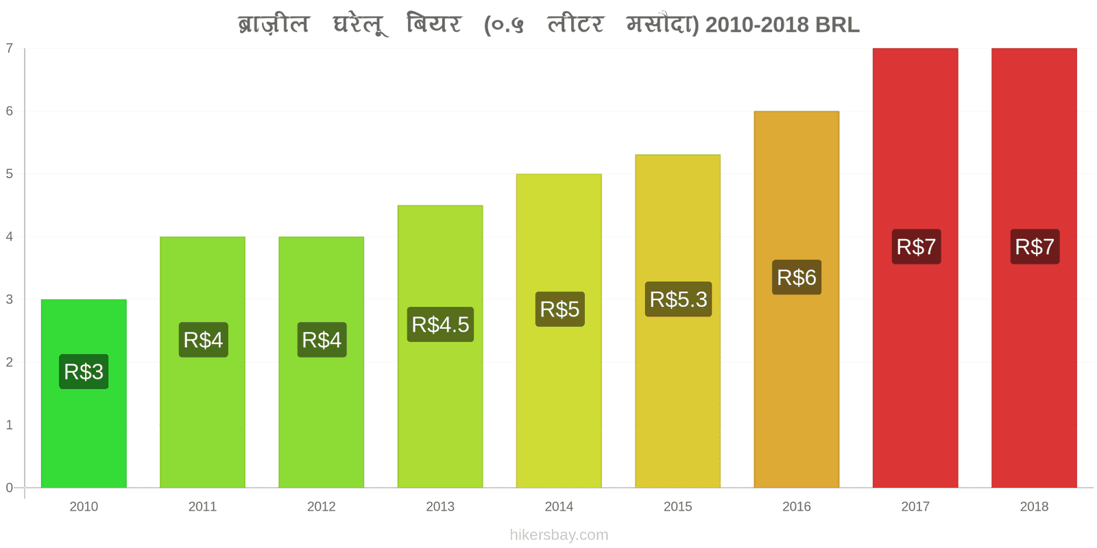 ब्राज़ील मूल्य में परिवर्तन ड्राफ्ट बियर (0.5 लीटर) hikersbay.com