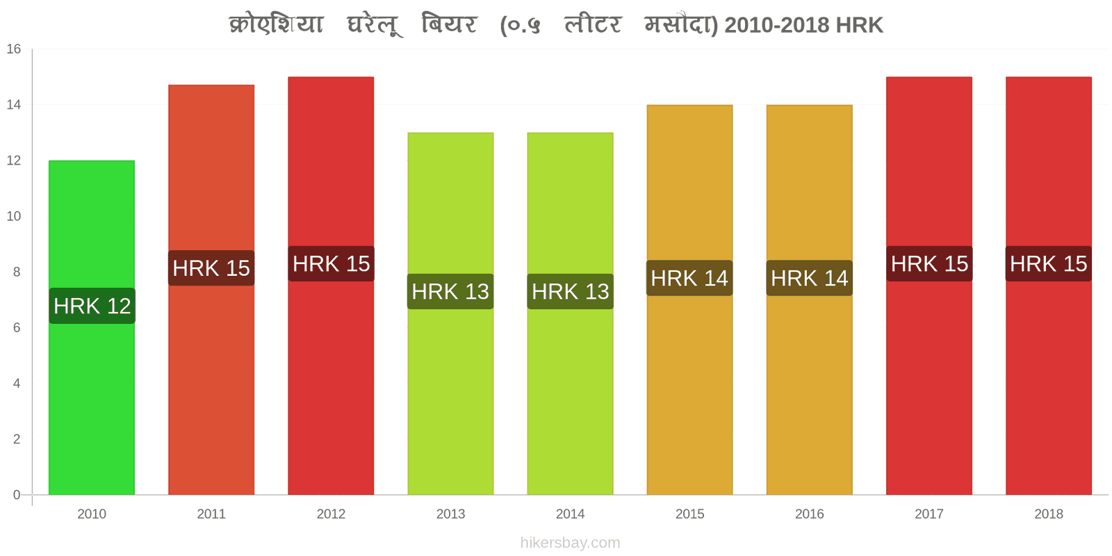 क्रोएशिया मूल्य में परिवर्तन ड्राफ्ट बियर (0.5 लीटर) hikersbay.com