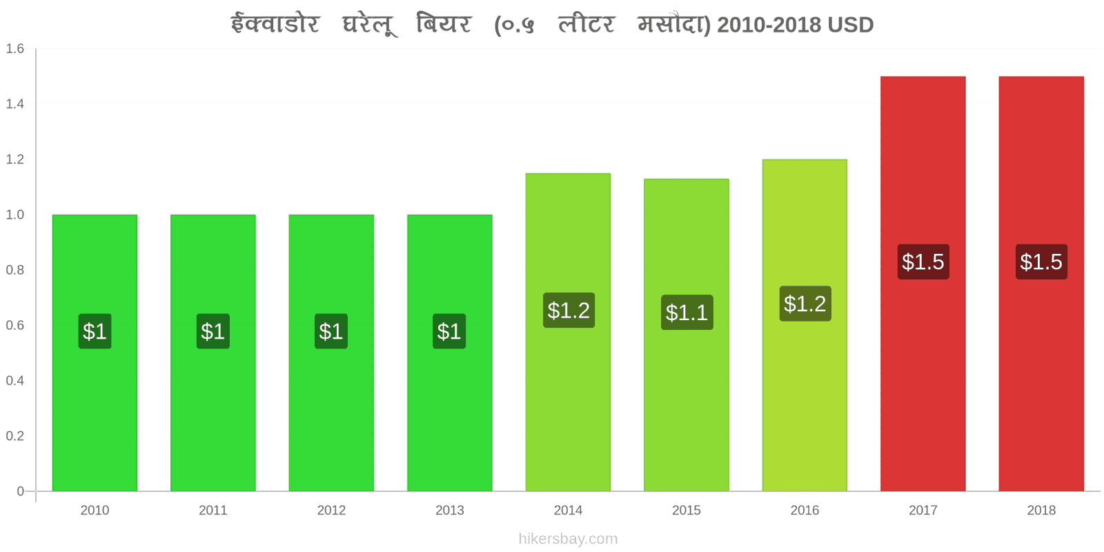 ईक्वाडोर मूल्य में परिवर्तन ड्राफ्ट बियर (0.5 लीटर) hikersbay.com