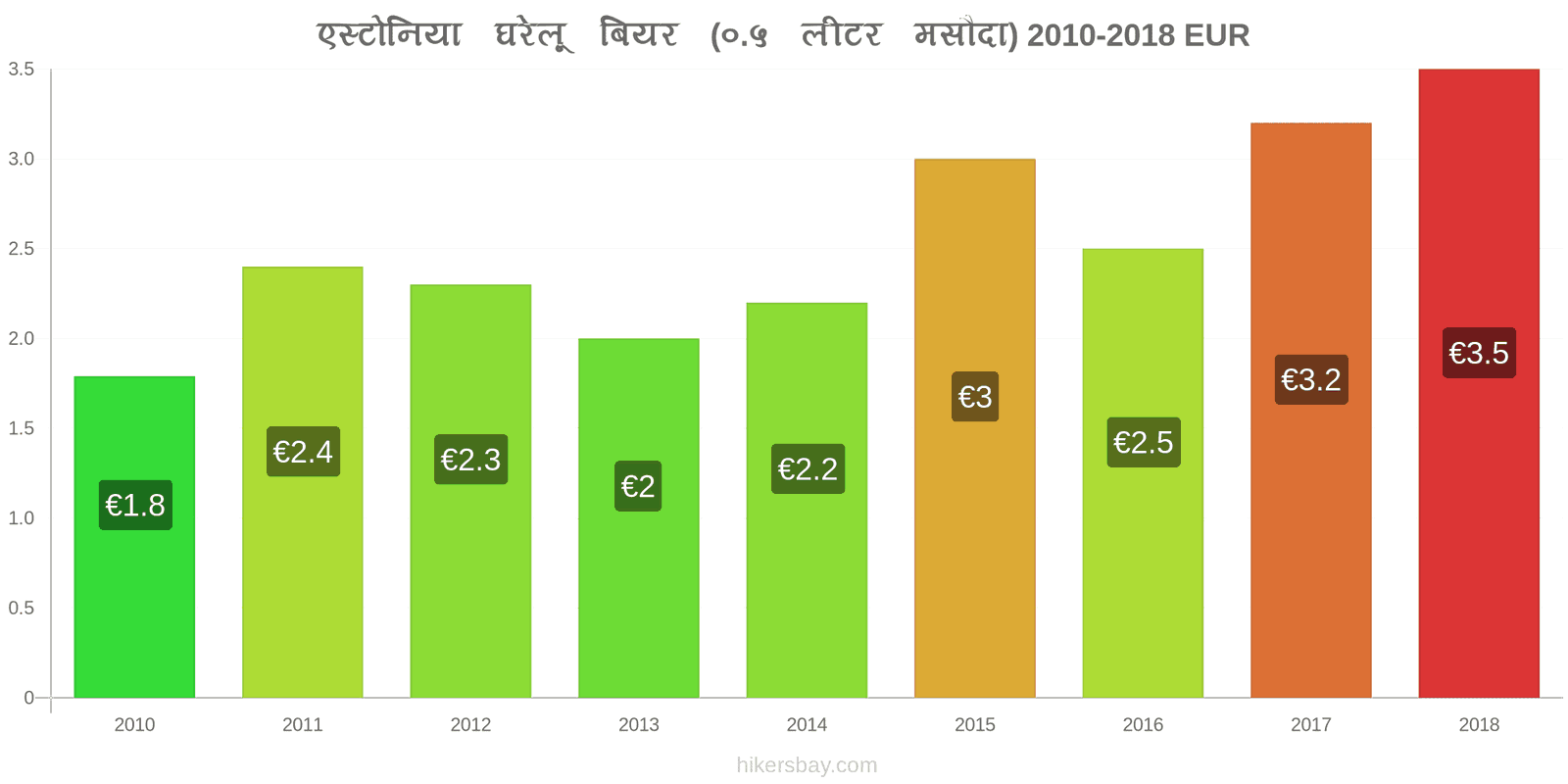 एस्टोनिया मूल्य में परिवर्तन ड्राफ्ट बियर (0.5 लीटर) hikersbay.com