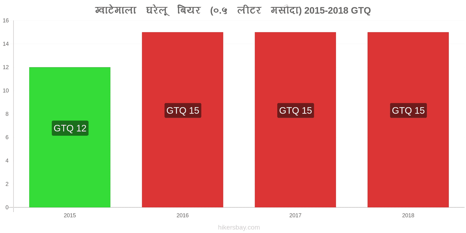 ग्वाटेमाला मूल्य में परिवर्तन ड्राफ्ट बियर (0.5 लीटर) hikersbay.com