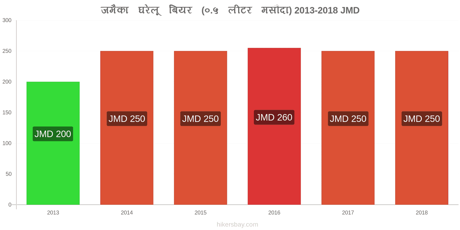 जमैका मूल्य में परिवर्तन ड्राफ्ट बियर (0.5 लीटर) hikersbay.com