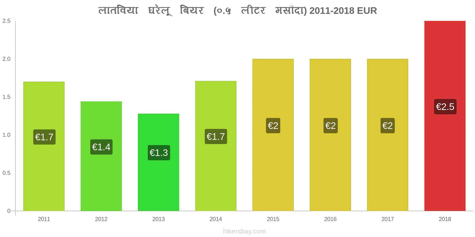 लातविया मूल्य में परिवर्तन ड्राफ्ट बियर (0.5 लीटर) hikersbay.com