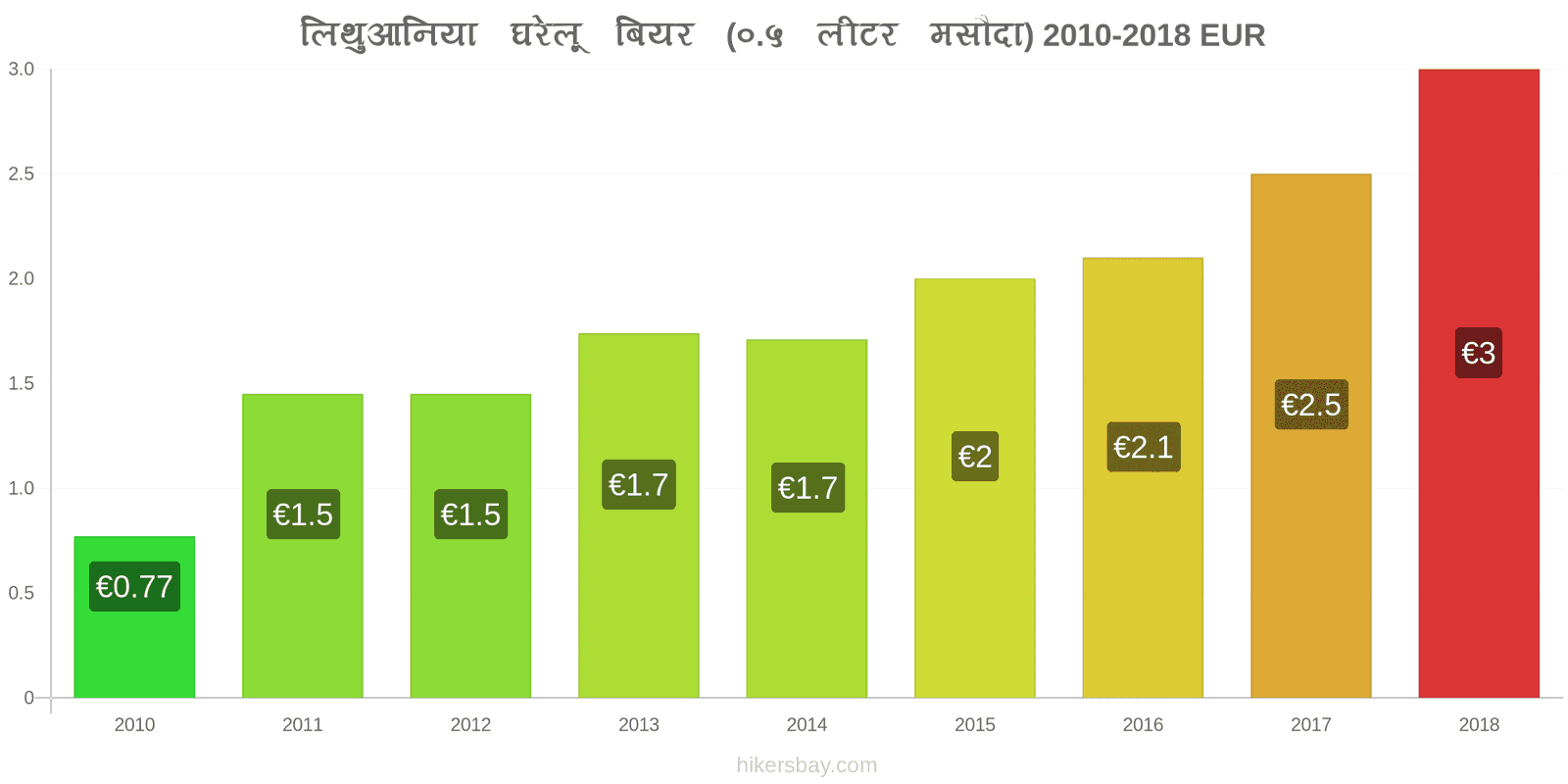 लिथुआनिया मूल्य में परिवर्तन ड्राफ्ट बियर (0.5 लीटर) hikersbay.com