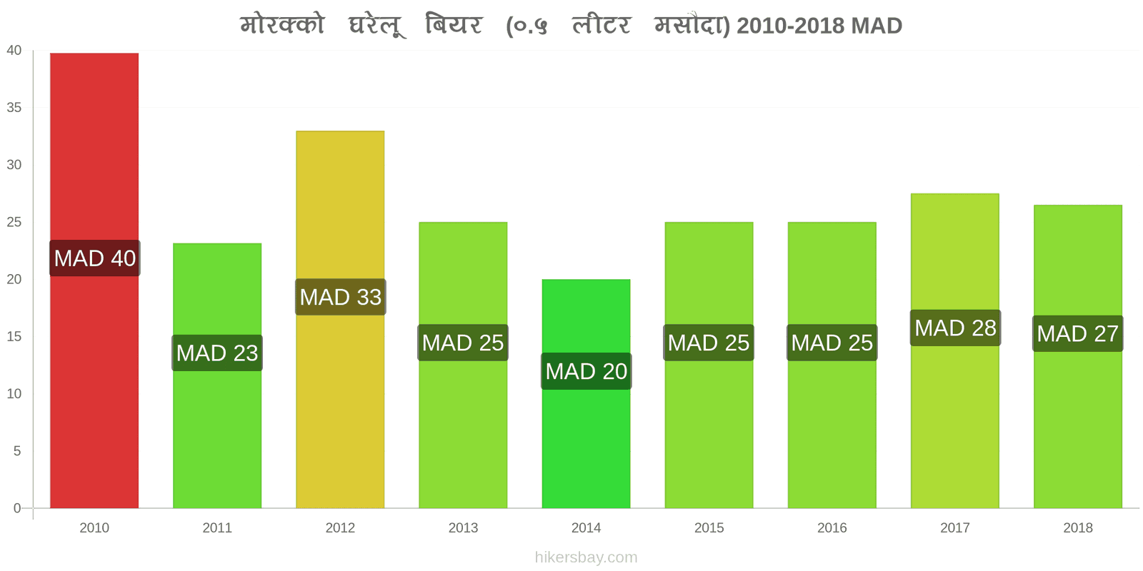 मोरक्को मूल्य में परिवर्तन ड्राफ्ट बियर (0.5 लीटर) hikersbay.com