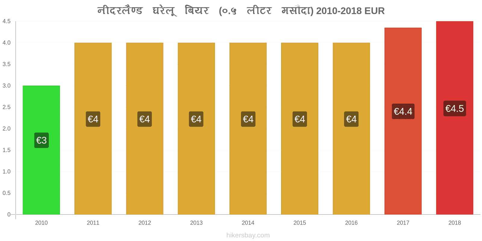 नीदरलैण्ड मूल्य में परिवर्तन ड्राफ्ट बियर (0.5 लीटर) hikersbay.com