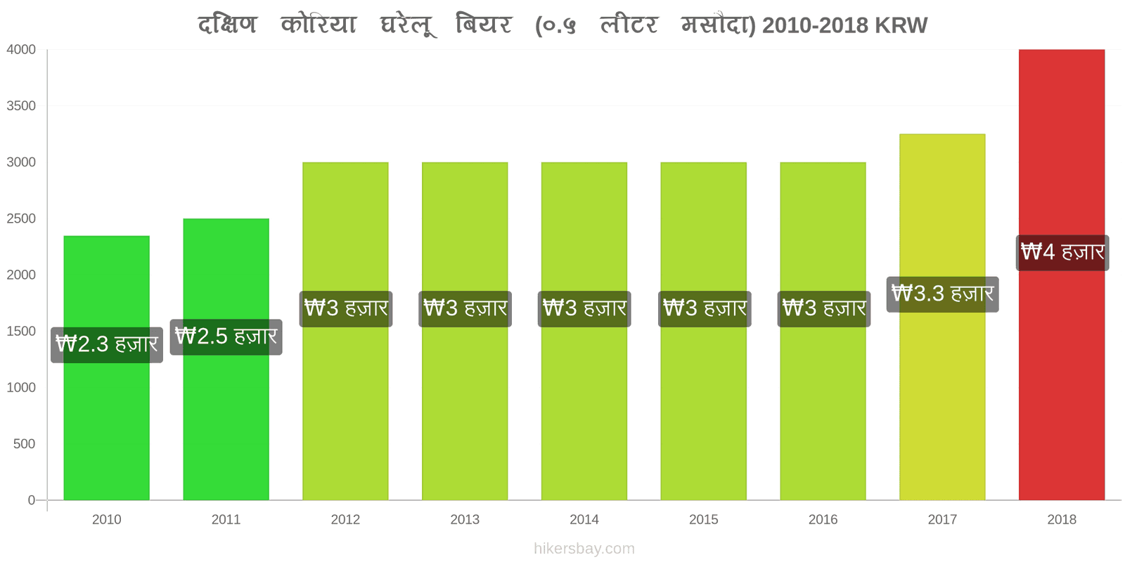 दक्षिण कोरिया मूल्य में परिवर्तन ड्राफ्ट बियर (0.5 लीटर) hikersbay.com