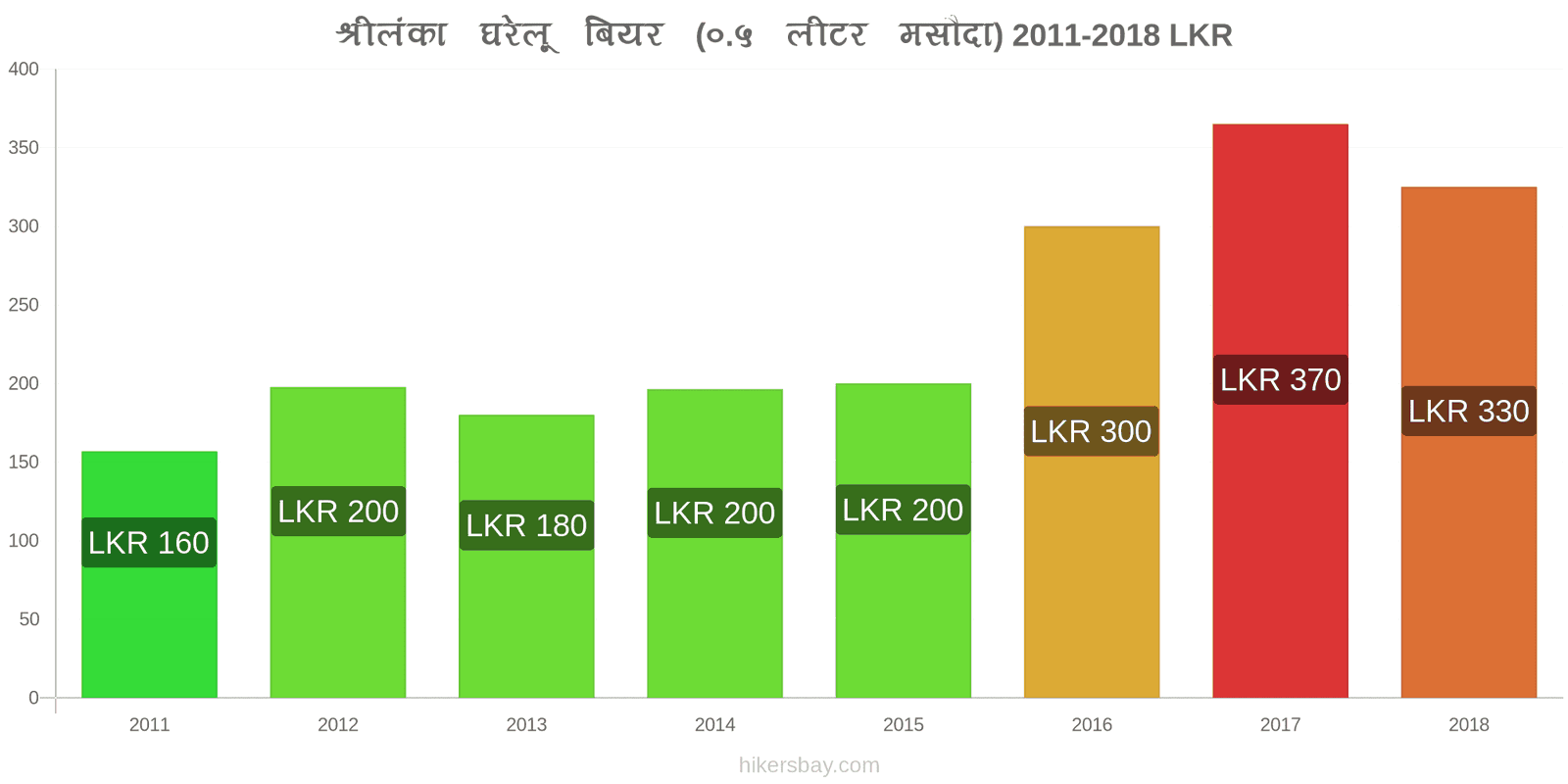 श्रीलंका मूल्य में परिवर्तन ड्राफ्ट बियर (0.5 लीटर) hikersbay.com