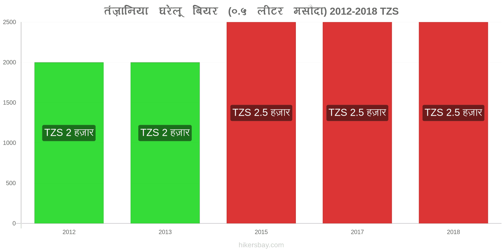 तंज़ानिया मूल्य में परिवर्तन ड्राफ्ट बियर (0.5 लीटर) hikersbay.com