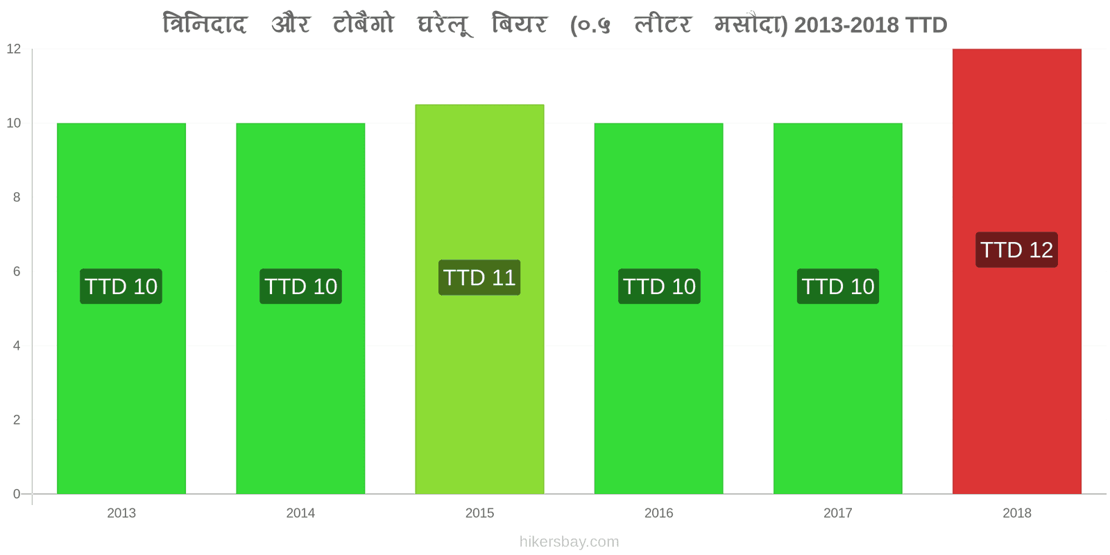 त्रिनिदाद और टोबैगो मूल्य में परिवर्तन ड्राफ्ट बियर (0.5 लीटर) hikersbay.com