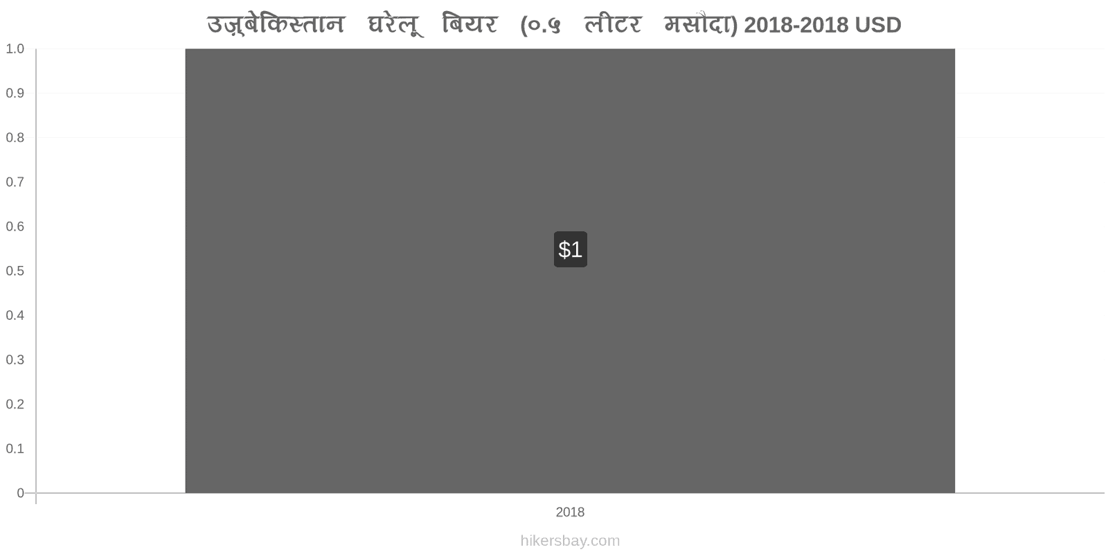 उज़्बेकिस्तान मूल्य में परिवर्तन ड्राफ्ट बियर (0.5 लीटर) hikersbay.com