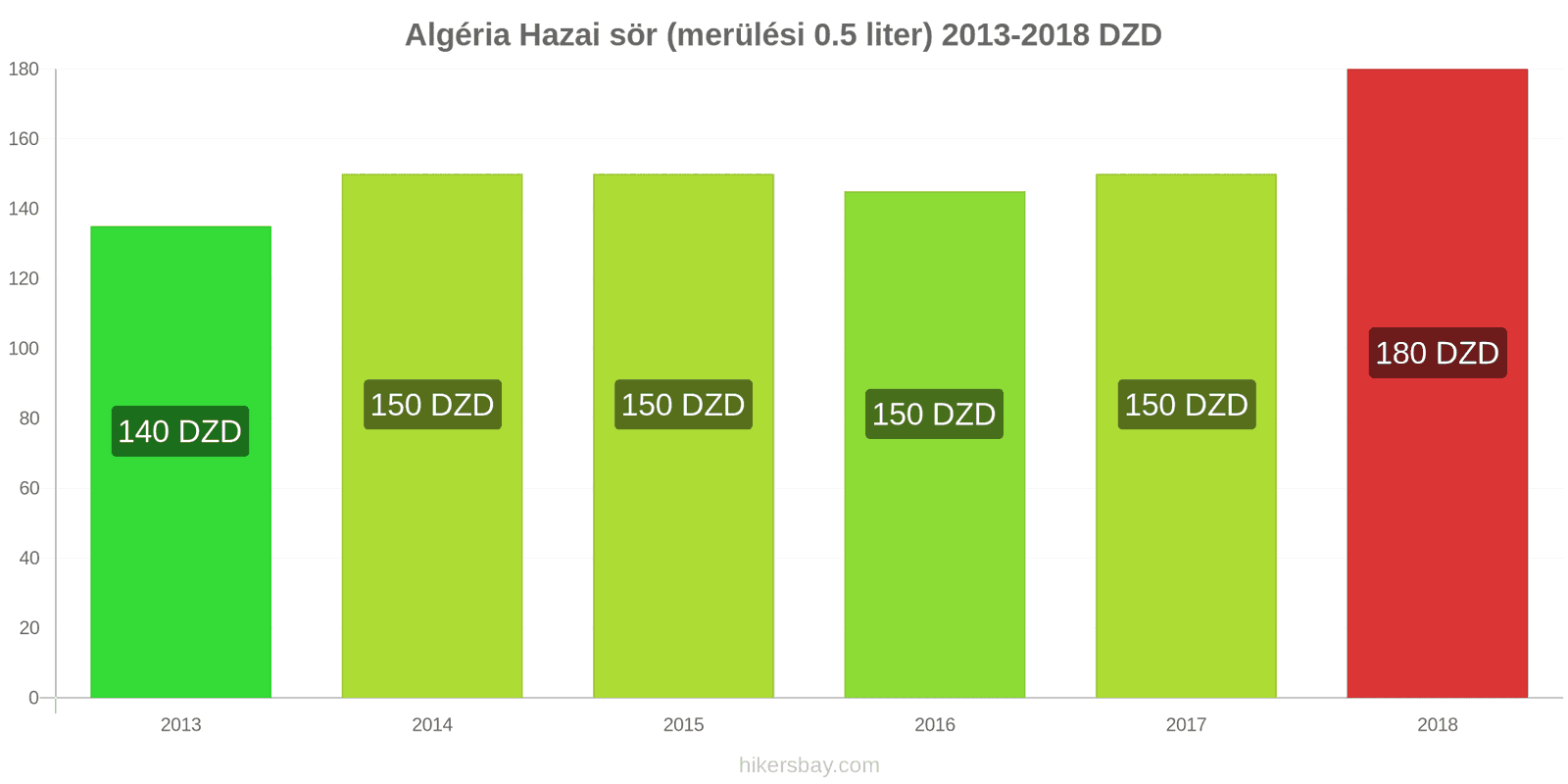 Algéria ár változások Csapolt sör (0,5 liter) hikersbay.com