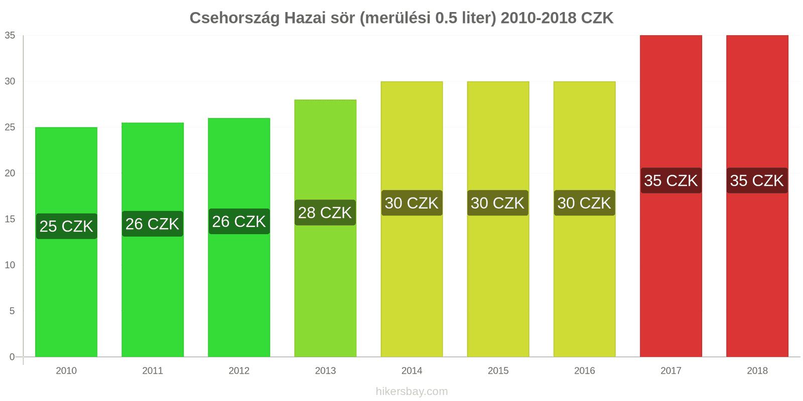 Csehország ár változások Csapolt sör (0,5 liter) hikersbay.com