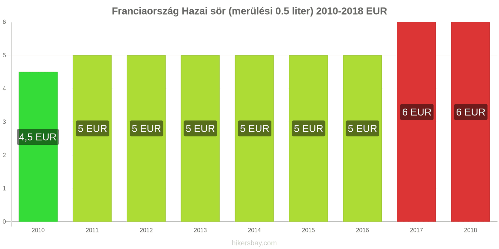 Franciaország ár változások Csapolt sör (0,5 liter) hikersbay.com