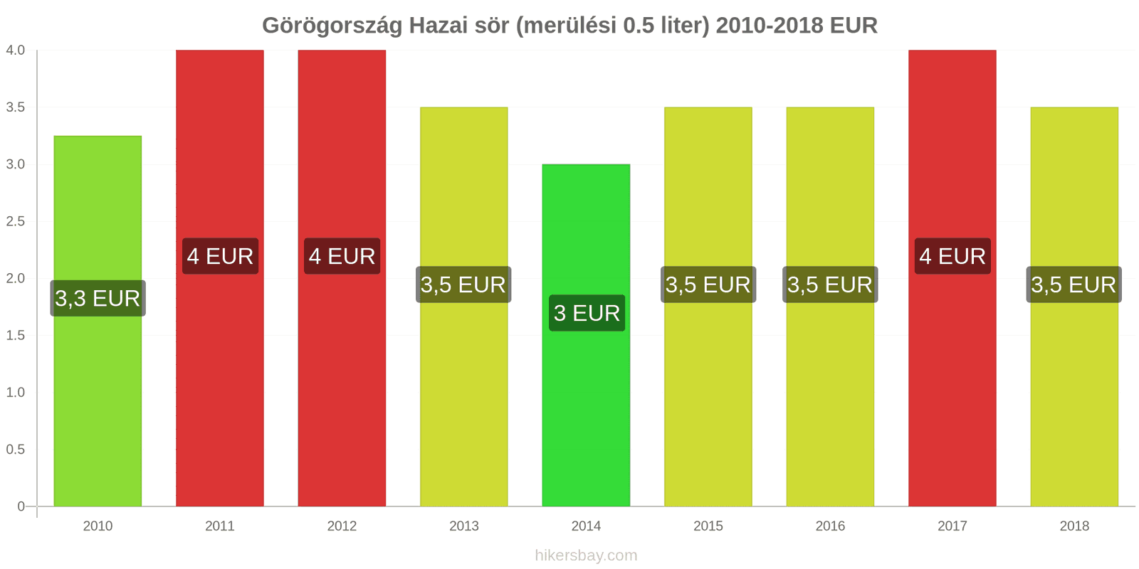 Görögország ár változások Csapolt sör (0,5 liter) hikersbay.com