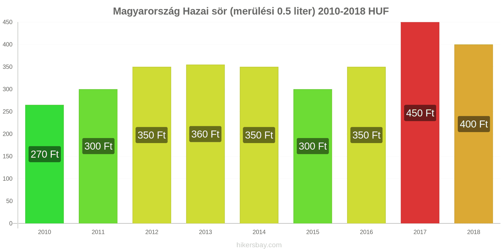 Magyarország ár változások Csapolt sör (0,5 liter) hikersbay.com