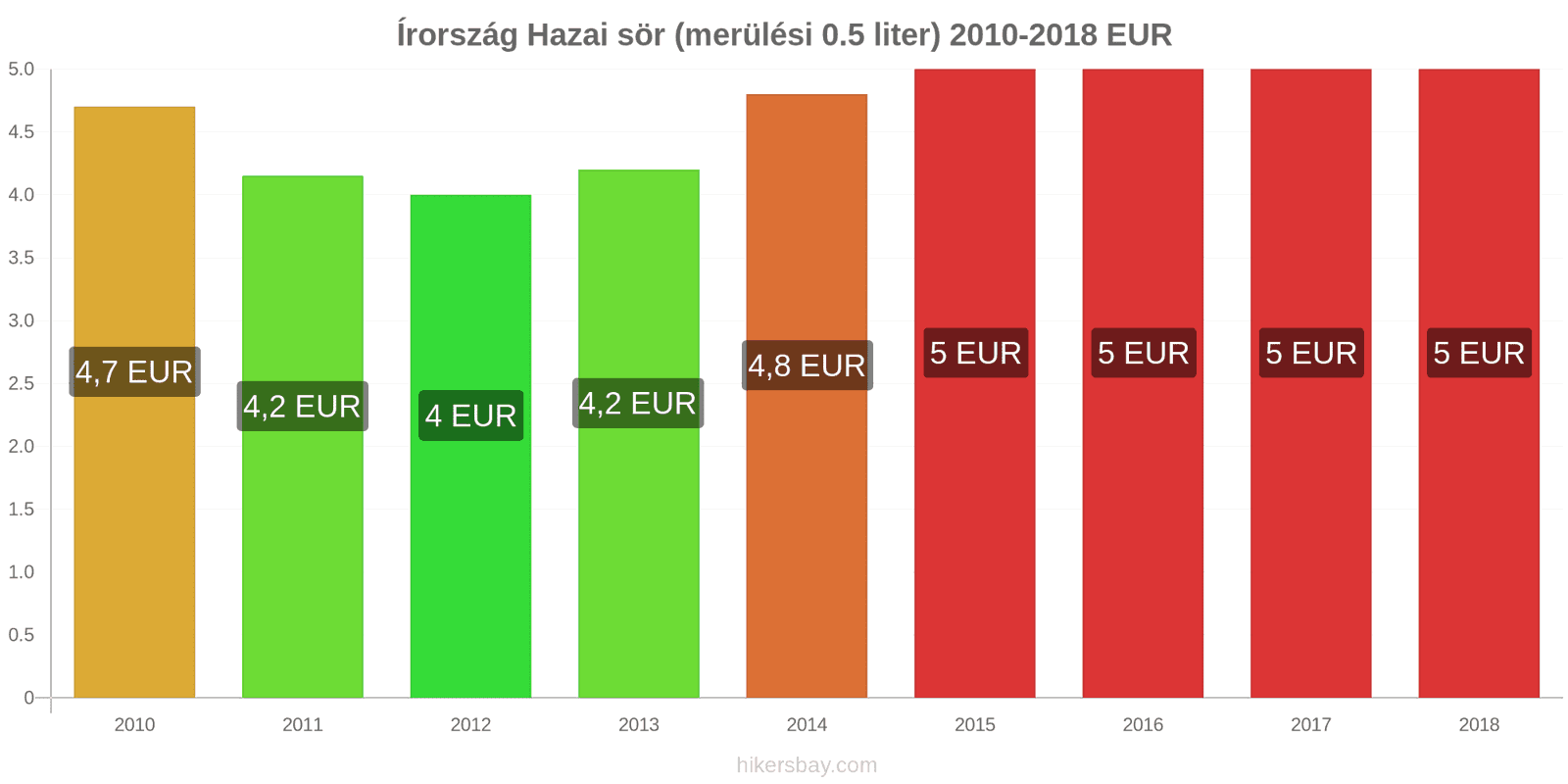 Írország ár változások Csapolt sör (0,5 liter) hikersbay.com