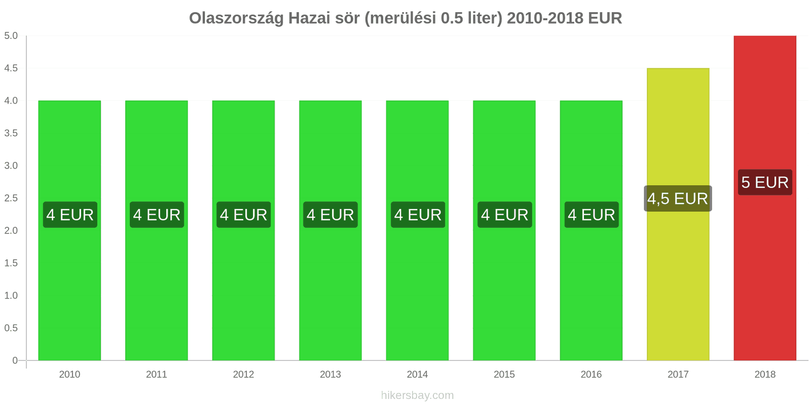 Olaszország ár változások Csapolt sör (0,5 liter) hikersbay.com