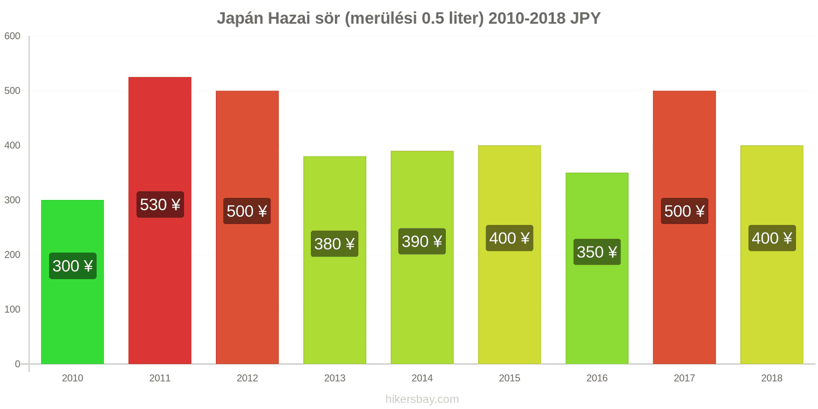 Japán ár változások Csapolt sör (0,5 liter) hikersbay.com