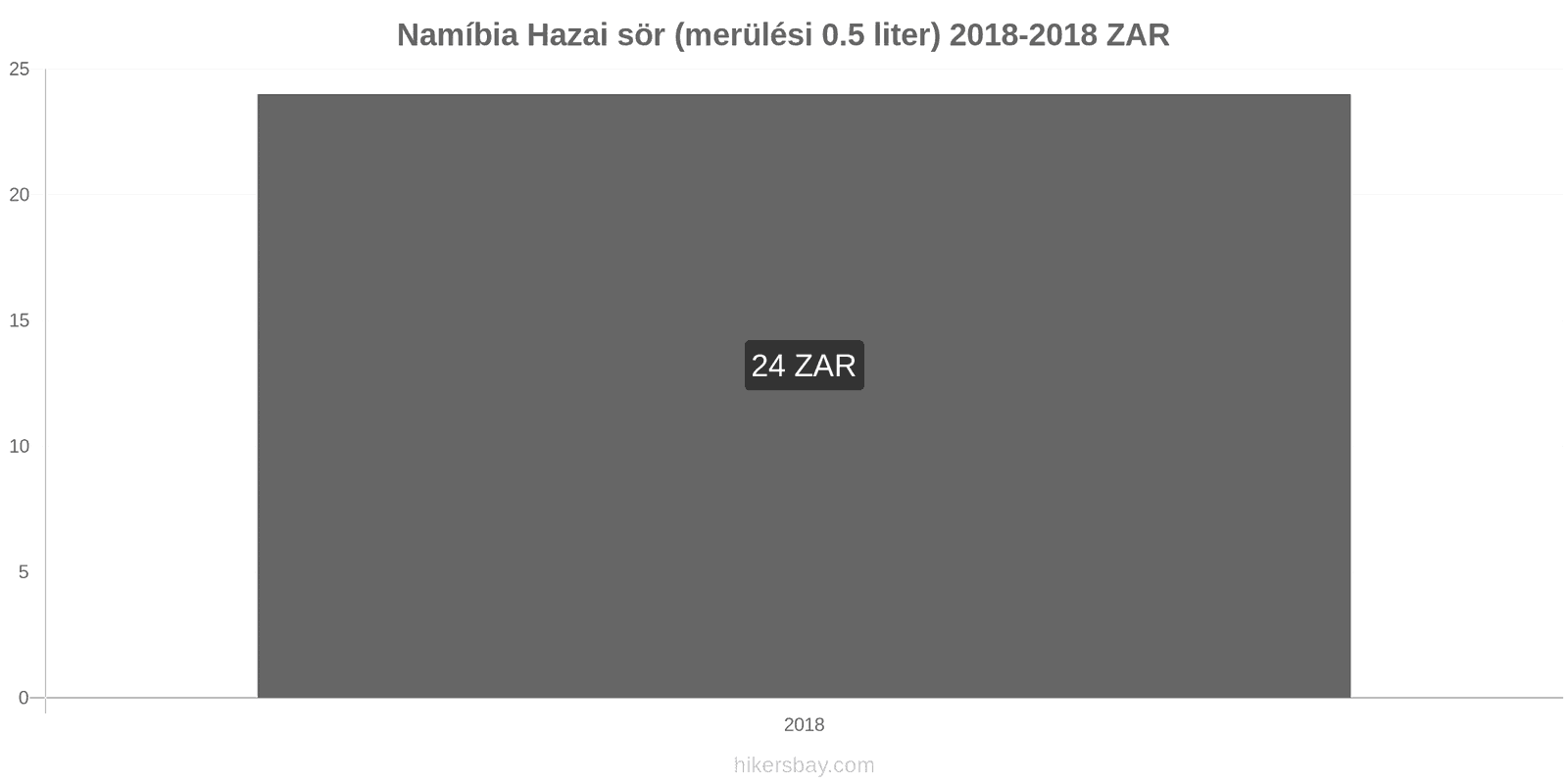 Namíbia ár változások Csapolt sör (0,5 liter) hikersbay.com