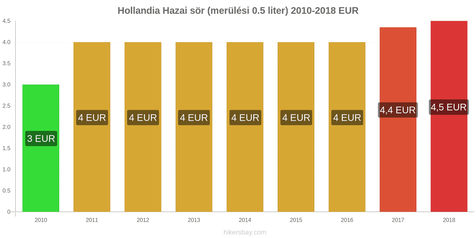 Hollandia ár változások Csapolt sör (0,5 liter) hikersbay.com