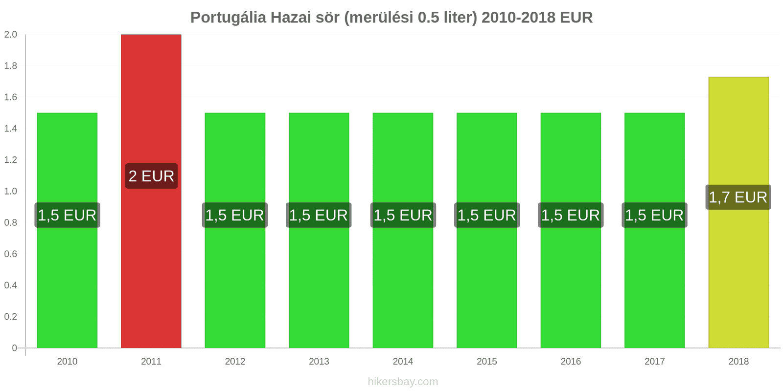 Portugália ár változások Csapolt sör (0,5 liter) hikersbay.com