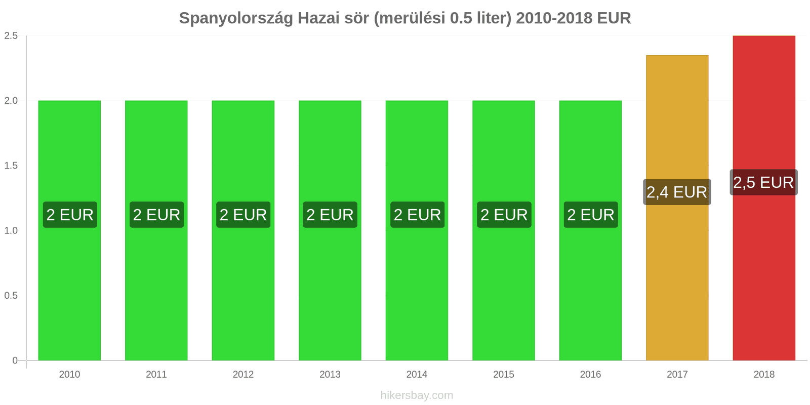 Spanyolország ár változások Csapolt sör (0,5 liter) hikersbay.com