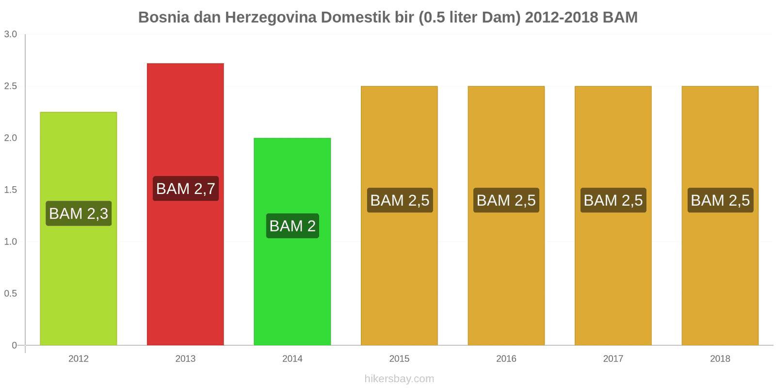 Bosnia dan Herzegovina perubahan harga Bir keran (0,5 liter) hikersbay.com