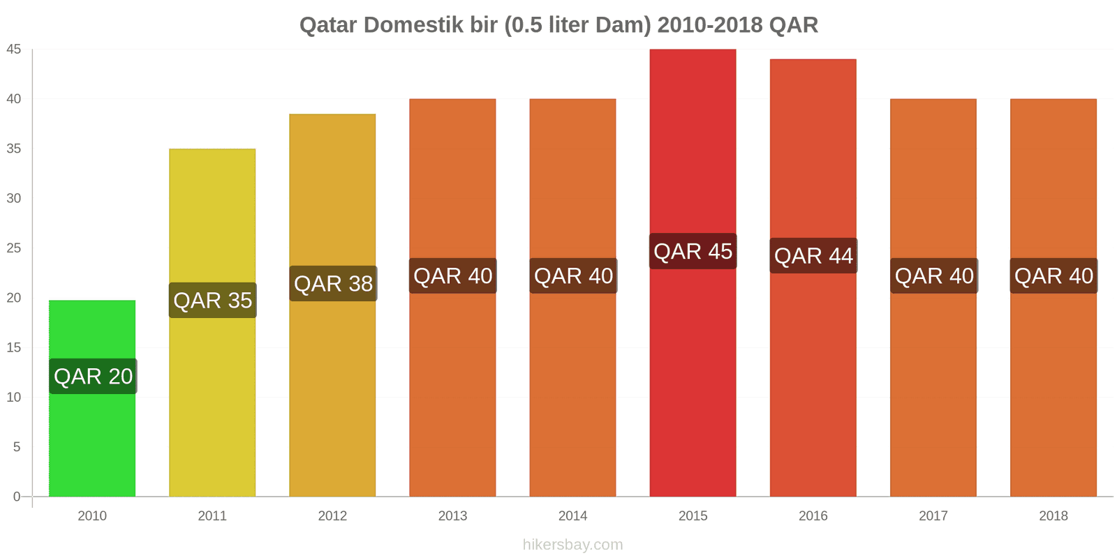 Qatar perubahan harga Bir keran (0,5 liter) hikersbay.com