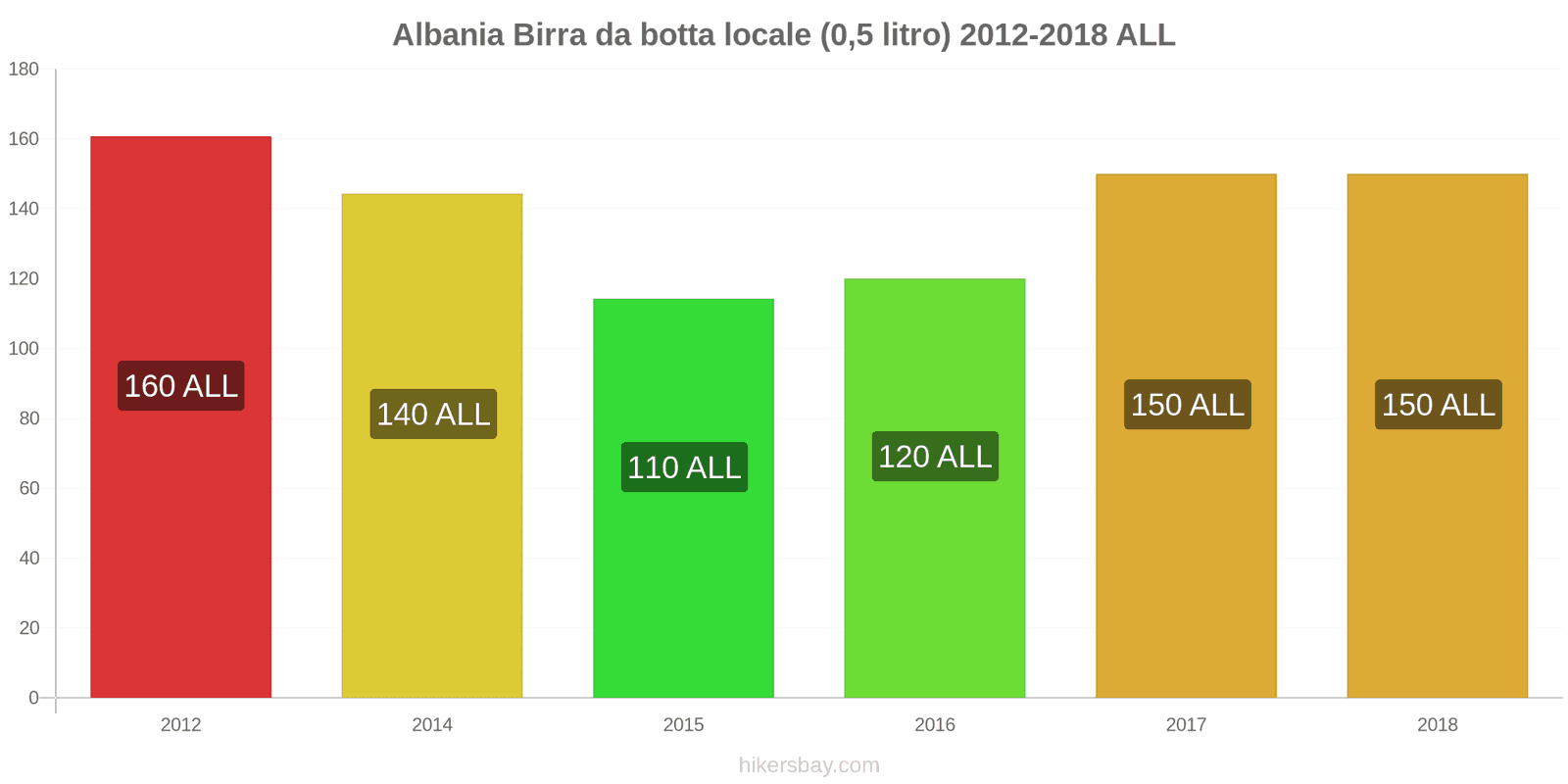 Albania cambi di prezzo Birra alla spina (0,5 litri) hikersbay.com