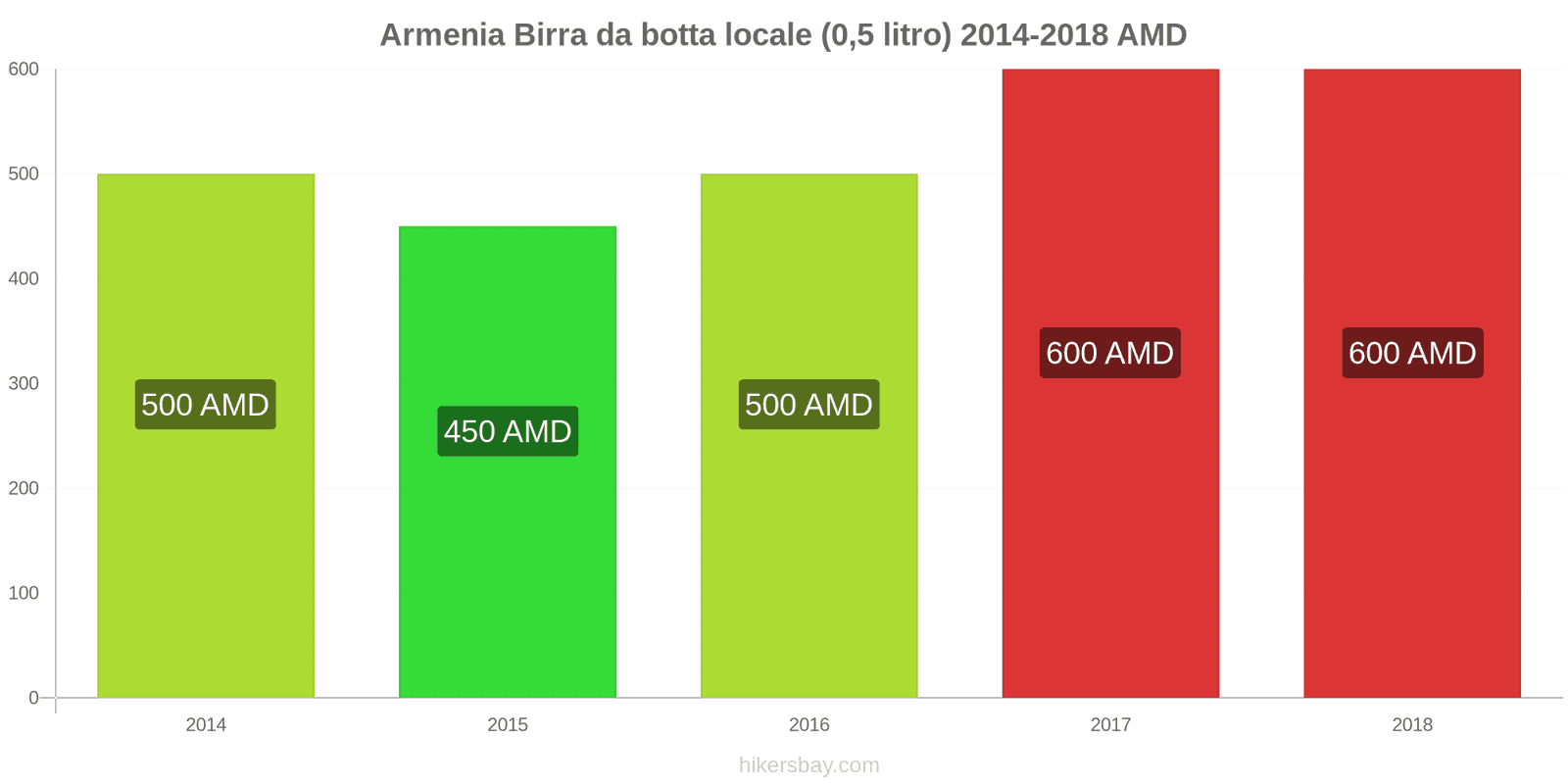 Armenia cambi di prezzo Birra alla spina (0,5 litri) hikersbay.com