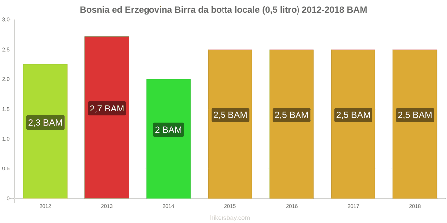 Bosnia ed Erzegovina cambi di prezzo Birra nazionale alla spina (0,5 l) hikersbay.com
