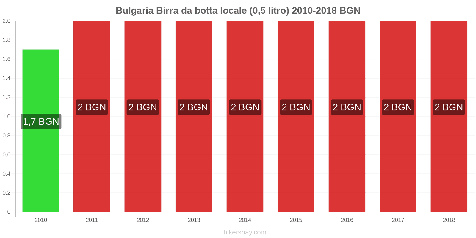 Bulgaria cambi di prezzo Birra alla spina (0,5 litri) hikersbay.com