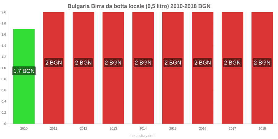 Bulgaria cambi di prezzo Birra nazionale alla spina (0,5 l) hikersbay.com