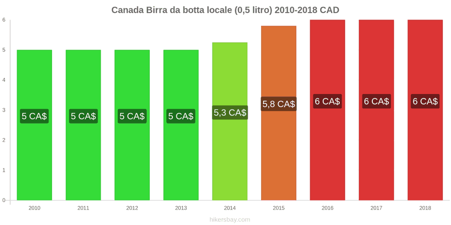 Canada cambi di prezzo Birra nazionale alla spina (0,5 l) hikersbay.com
