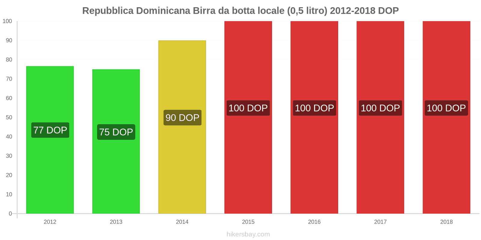 Repubblica Dominicana cambi di prezzo Birra alla spina (0,5 litri) hikersbay.com